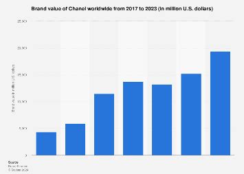 chanel global brand value